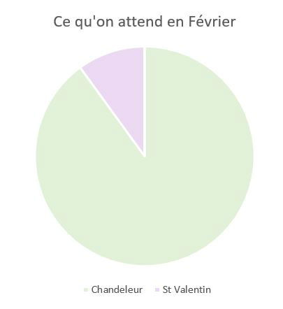 fevrier chandeleur saint valentin